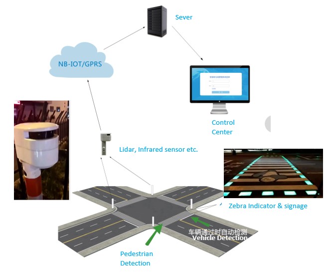 Smart Zebra Crossing system structure