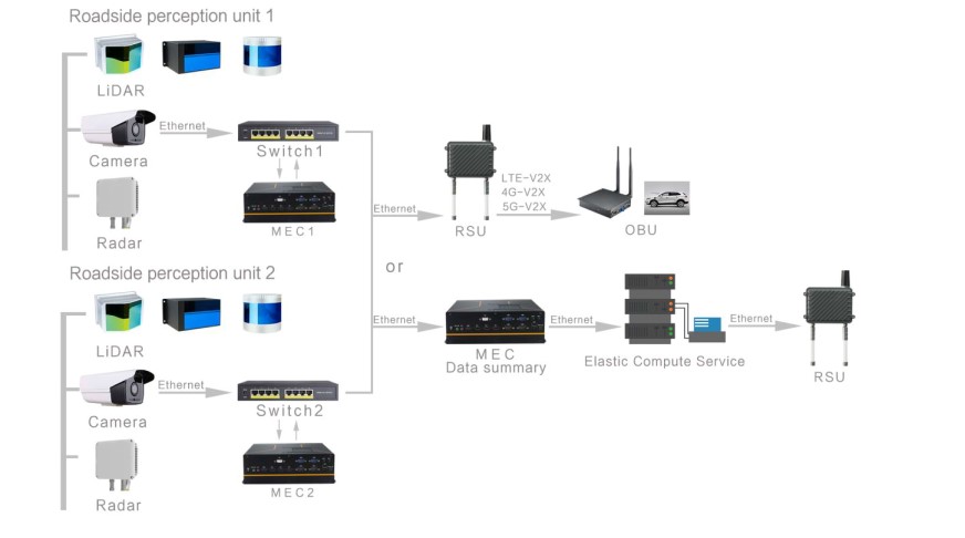 smarty city lidar system architecture