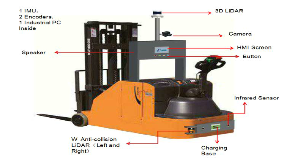 Sensors on Automatic forklift