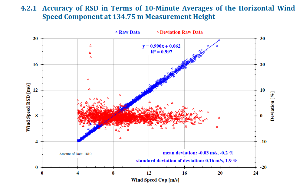 Windguard calibration report Molas B300 DOPPLER WIND LIDAR
