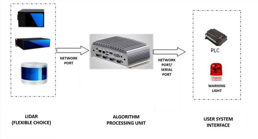 3d lidar collision avoidance solution