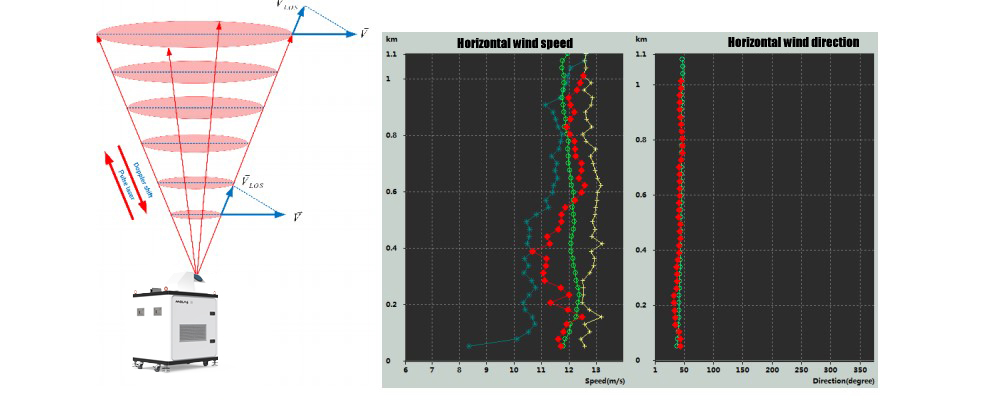 molas 3d scanning wind lidar