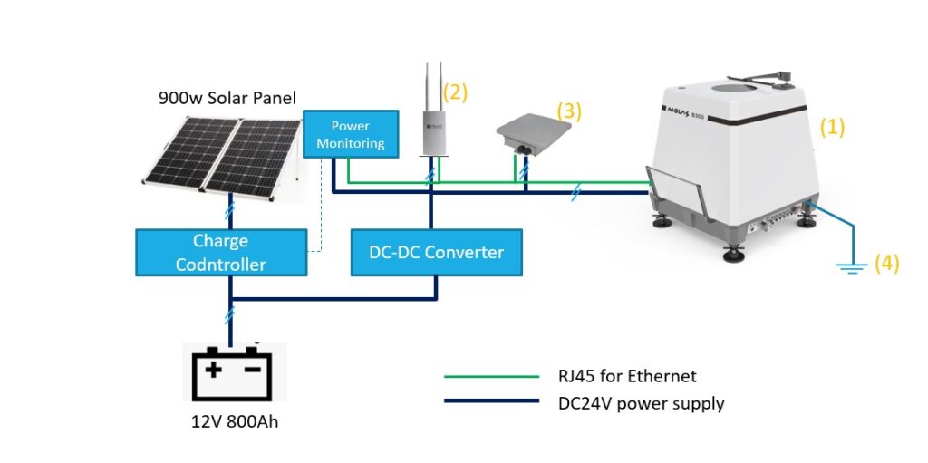 turn key lidar system architecture