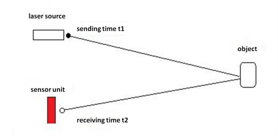 Time of Flight LiDAR