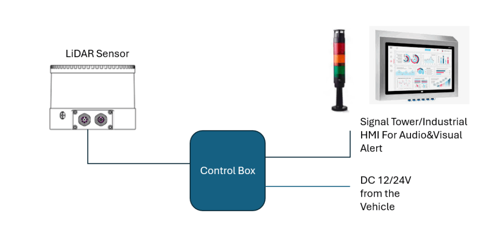 lidar security and anti-collision system architecture